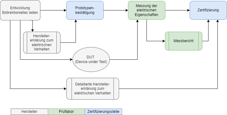Bidi ZErtifizierungAblaufdiagram.drawio